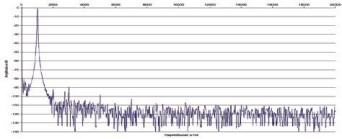 Rys. 2. Zniekształcenia harmoniczne.