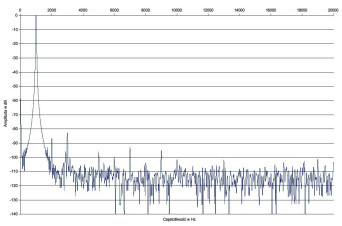Rys. 2. Definitive Technology W AMP - Zniekształcenia harmoniczne.