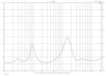 Rys. 2. Charakterystyka modułu impedancji.
