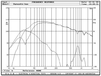 rys. 2. Działanie głośnika niskotonowego i bass-reflexu, pomiar sinusoidą w polu bliskim.