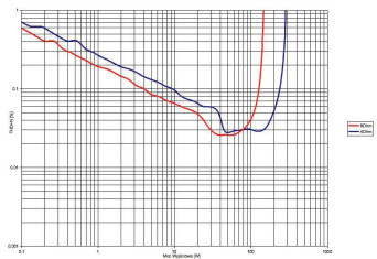 Rys. 3. THD +N / moc.