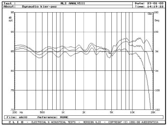 rys. 3a. Zakres 200Hz - 20kHz, na osi głównej i pod kątami 15° i 30° w płaszczyźnie poziomej, pomiar metodą MLS z odległości 1,5 m.