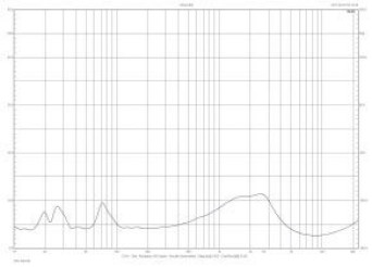 Rys. 2. Charakterystyka modułu impedancji.
