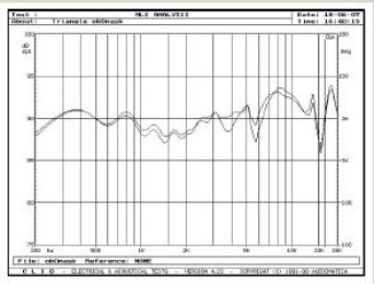 Rys. 5. Charakterystyki przetwarzania w zakresie średnio-wysokotonowym, wpływ maskownicy.