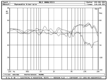 rys. 3b. Zakres 200Hz - 20kHz, na osi głównej i pod kątami +/- 30° w płaszczyźnie pionowej.