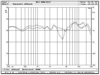 rys. 3c. Zakres 200Hz - 20kHz, na osi głównej, wpływ maskownicy.