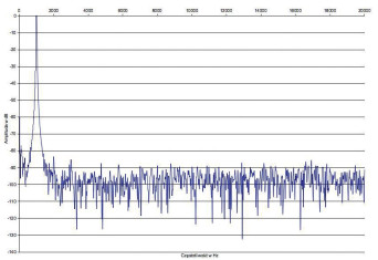 Rys. 2. Zniekształcenia harmoniczne