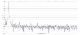 Rys. 2. Zniekształcenia harmoniczne