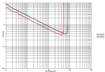 Rys. 3. THD +N / moc