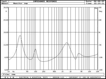 Rys. 2. Charakterystyka modułu impedancji