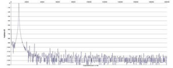Rys. 2. Zniekształcenia harmoniczne.