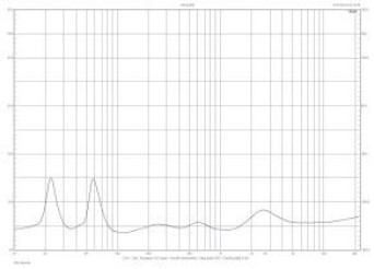 Rys. 2. Charakterystyka modułu impedancji.