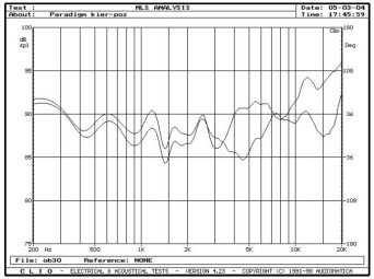 rys. 3. Charakterystyka przetwarzania w zakresie średnio-wysokotonowym na osiach 0° i 30° w płaszczyźnie poziomej.
