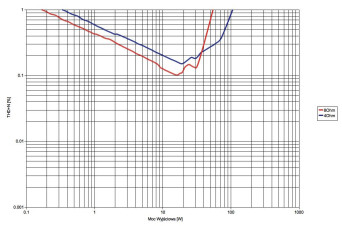 Rys. 3. Paradigm PW Amp - moc.