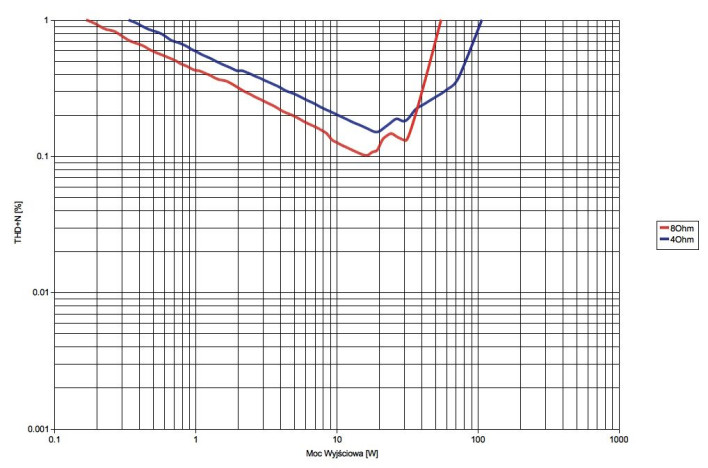 Rys. 3. Paradigm PW Amp - moc.