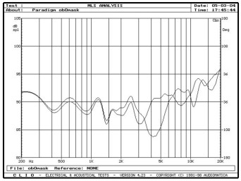 rys. 4. Charakterystyka przetwarzania w zakresie średnio-wysokotonowym na osi 0° z maskownicą i bez maskownicy.