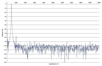 Rys. 2. Paradigm PW Amp - Zniekształcenia harmoniczne.