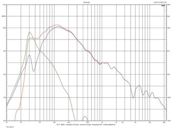 Rys. 3. charakterystyki głośnika i otworu
dla wysokiej częstotliwości rezonansowej
bas-refleks (tunele całkowicie otwarte).