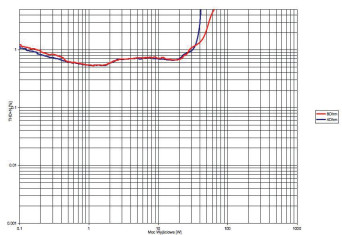 Rys. 3a. THD +N / moc (trioda)