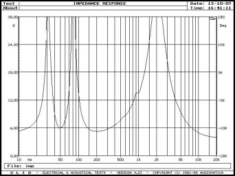 Rys. 2. Charakterystyka modułu impedancji