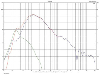 Rys. 4. charakterystyki głośnika i otworu
dla niskiej częstotliwości rezonansowej
bas-refleks (tunele z walcami).
