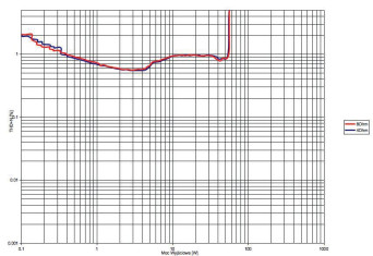Rys. 3b. THD +N / moc (pentoda)