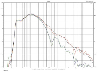 Rys. 5. charakterystyki wszystkich głośników
niskotonowych (dla wysokiej częstotliwości
rezonansowe bas-refleks).