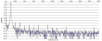 Rys. 2. Zniekształcenia harmoniczne.