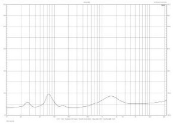 Rys. 2. Charakterystyka modułu impedancji.