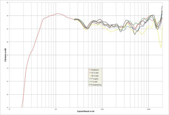Rys. 2. Canton CHRONO 519 DC - charakterystyka przetwarzania w całym pasmie akustycznym, na różnych osiach.