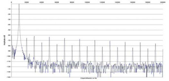 Rys. 2. Zniekształcenia harmoniczne.