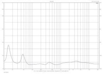 Rys. 2. Charakterystyka modułu impedancji.