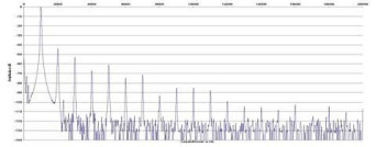 Rys. 2. Zniekształcenia harmoniczne.