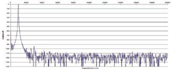 Rys. 2. Zniekształcenia harmoniczne.