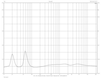 Rys. 2. Dali Rubikore 8 - Charakterystyka modułu impedancji
