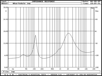 Rys. 2. Charakterystyka modułu impedancji