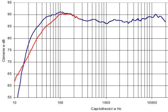 rys.2. S3.4, charakterystyka przetwarzania w całym pasmie akustycznym.