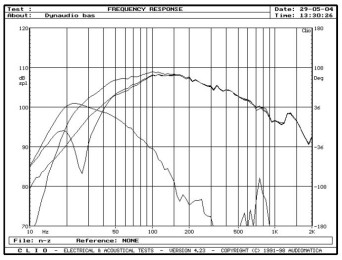 rys. 3. S3.4, charakterystyki przetwarzania w zakresie niskich częstotliwości.