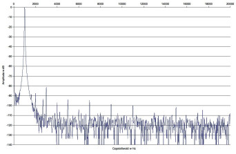 Rys. 2. Zniekształcenia harmoniczne.