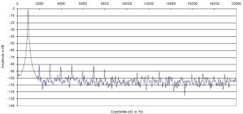 Rys. 2. Zniekształcenia harmoniczne.