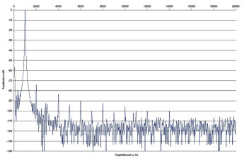 Rys. 2. Norma Audio REVO IPA-70B - zniekształcenia harmoniczne.