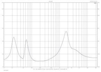 Rys. 2. Charakterystyka modułu impedancji.