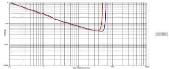 Rys.3. Onkyo  TX-NR696 - THD +N / moc.