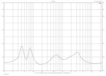 Rys. 2. Charakterystyka modułu imprdancji.