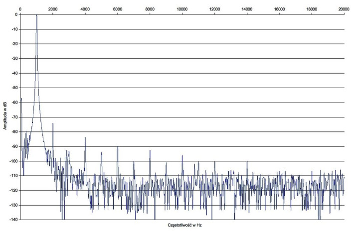 Rys. 2. Norma Audio REVO IPA-70B - zniekształcenia harmoniczne.