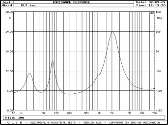 Rys. 2. Charakterystyka modułu impedancji