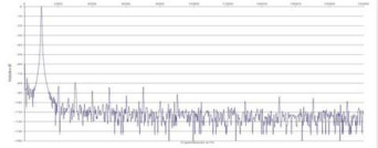 Rys. 2. Zniekształcenia harmoniczne