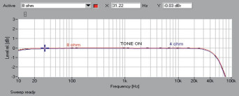Rys. 1. NAD C368 - Pasmo przenoszenia.