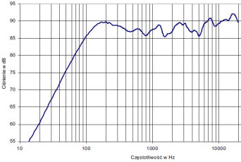 rys. 12. SR,charakterystyka przetwarzania w całym pasmie akustycznym.
