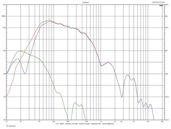 Rys. 4. Monitor Audio Gold 300 - charakterystyki głośnika i otworu dla niskiej częstotliwości rezonansowej
bas-refleks (jeden tunel zamknięty).